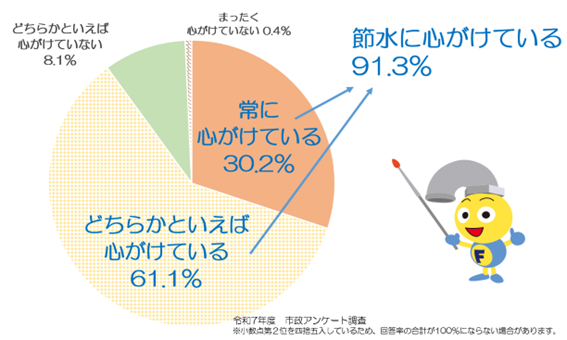 節水意識のアンケート結果円グラフ