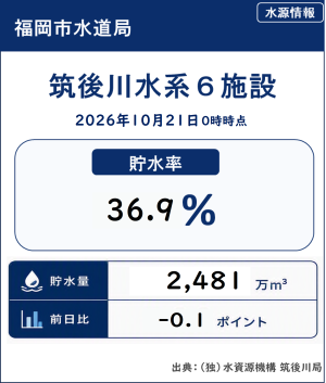 筑後川水系６施設の貯水率情報になります。詳細は前文で説明。