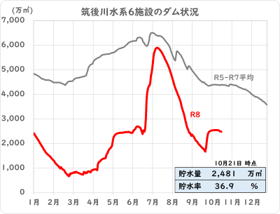 筑後川水系６施設のダム状況です。詳細は前で説明。