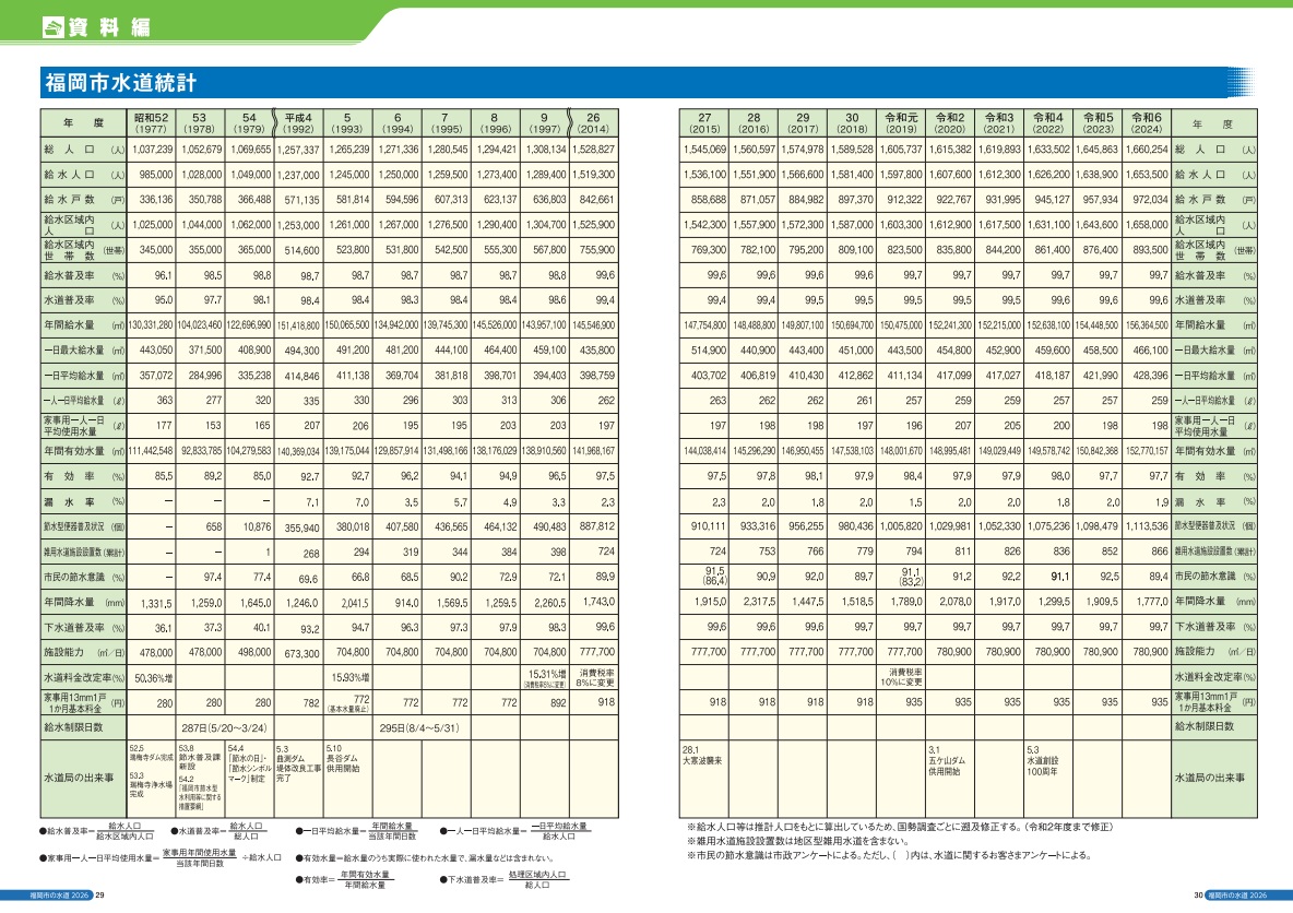 福岡市水道統計