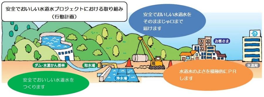 安全でおいしい水道水プロジェクトにおける取組（行動計画）の画像