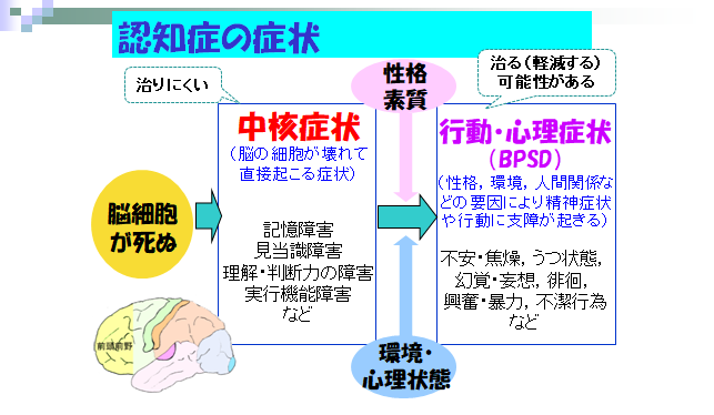 認知症の症状