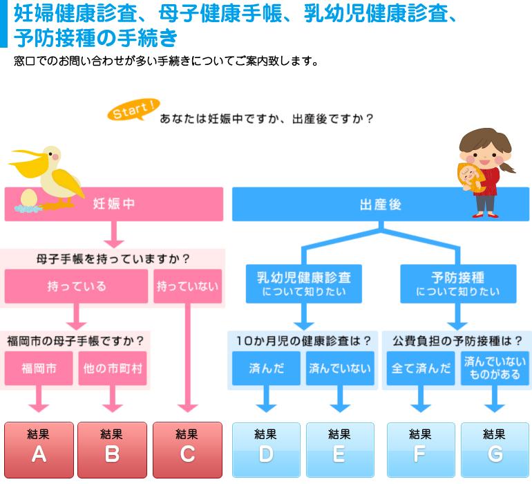「窓口でのお問い合わせが多い手続きについてご案内致します。あなたは妊娠中ですか、出産後ですか？妊娠中の方、母子手帳を持っていますか？持っている方は福岡市の母子手帳ですか？福岡市の母子手帳の方は結果Ａ、他の市町村の方は結果Ｂ、持っていない方は結果Ｃです。出産後の方、乳幼児健康検査について知りたいのであれば１０ヶ月児の健康審査は済みましたか？済んだ方は結果Ｄ、済んでない方は結果Ｅです。予防接種について知りたいのであれば公費負担の予防接種は全て済みましたか？全て済んだ方は結果Ｆ、済んでいない方は結果Ｇになります。」