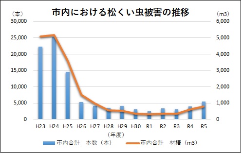 市内における松くい虫被害の推移