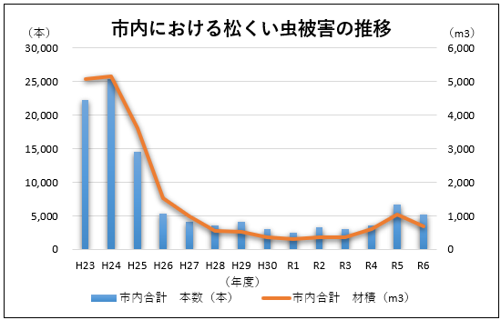 松くい虫被害状況