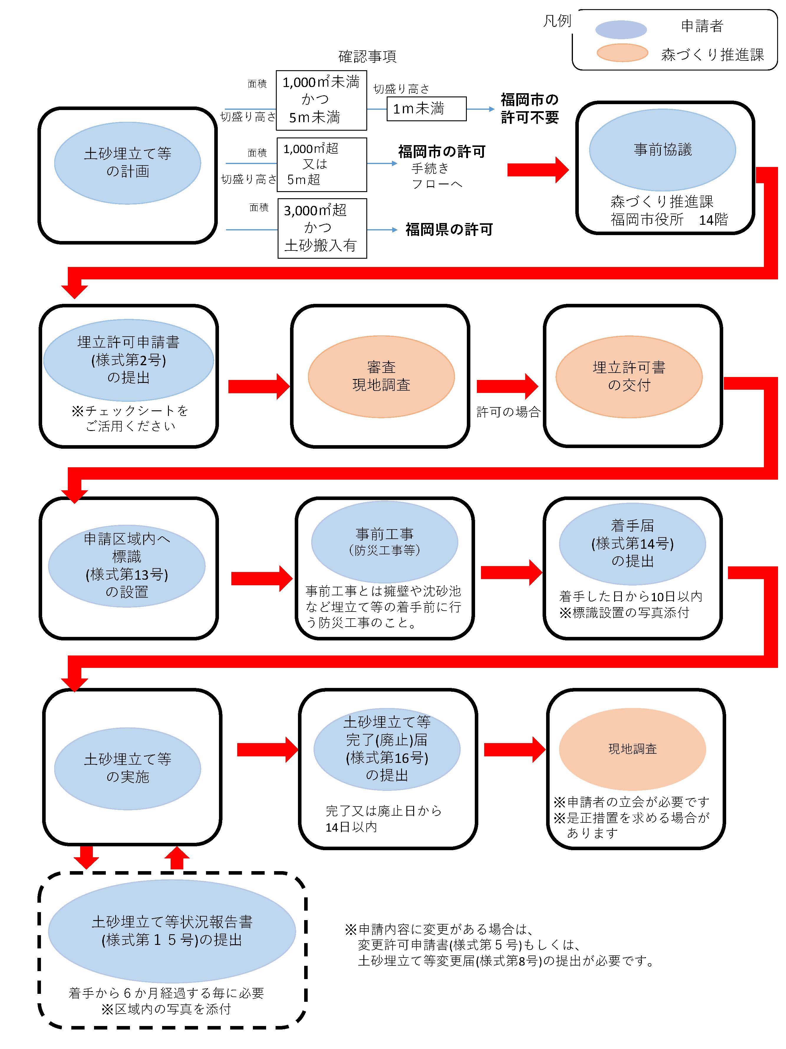 申請等の手続きフローの図。詳細は次に記載