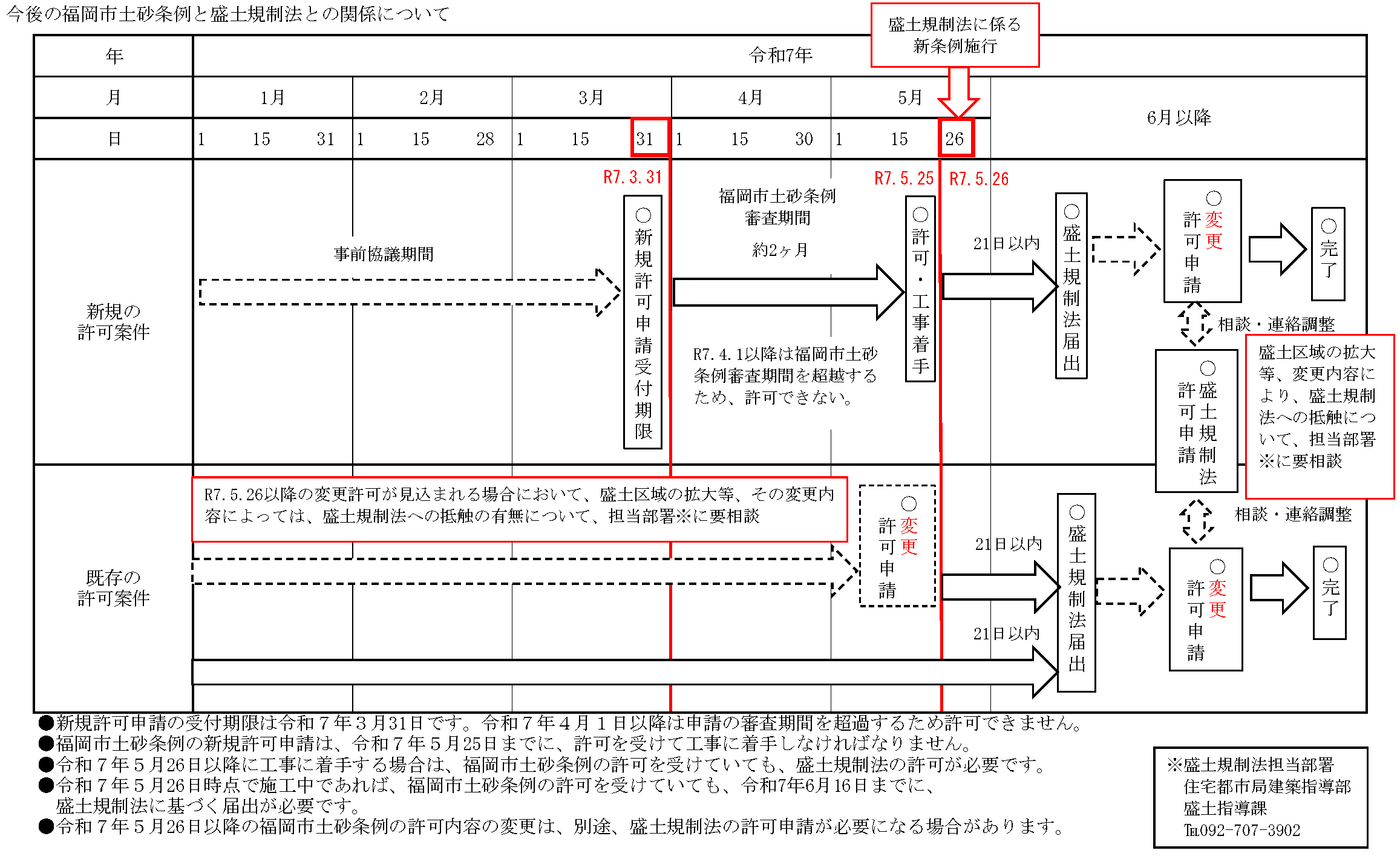 今後の福岡市土砂条例と盛土規制法との関係について書かれた図