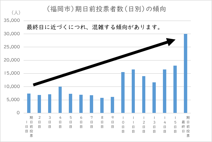 最終日に近づくにつれ、混雑する傾向があります。