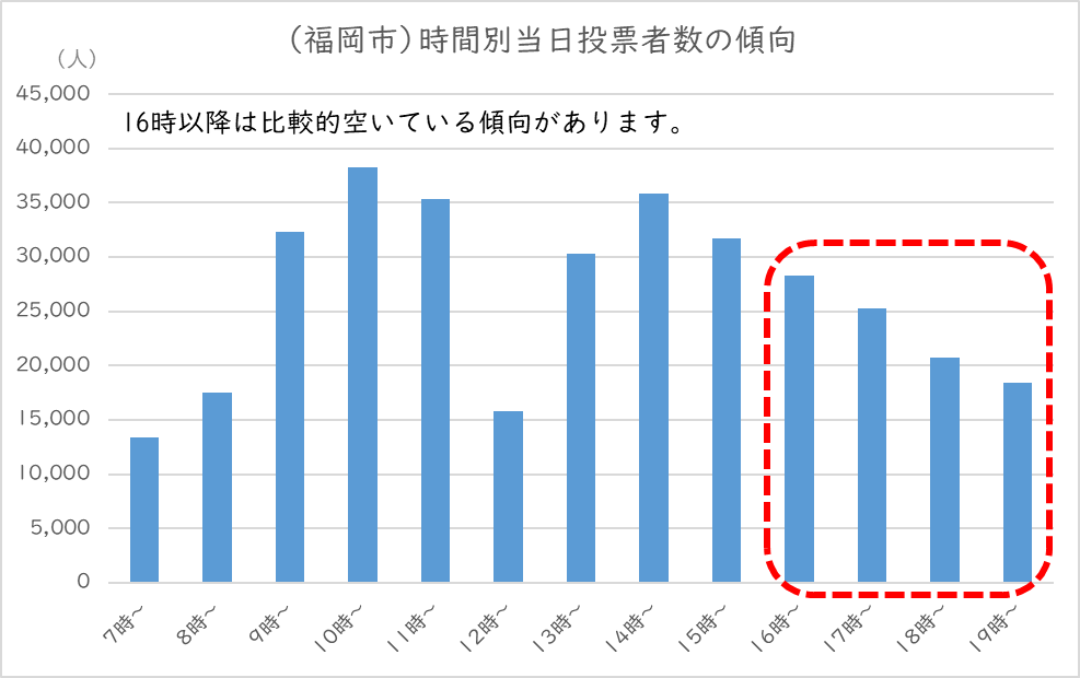 16時以降は比較的空いている傾向があります。