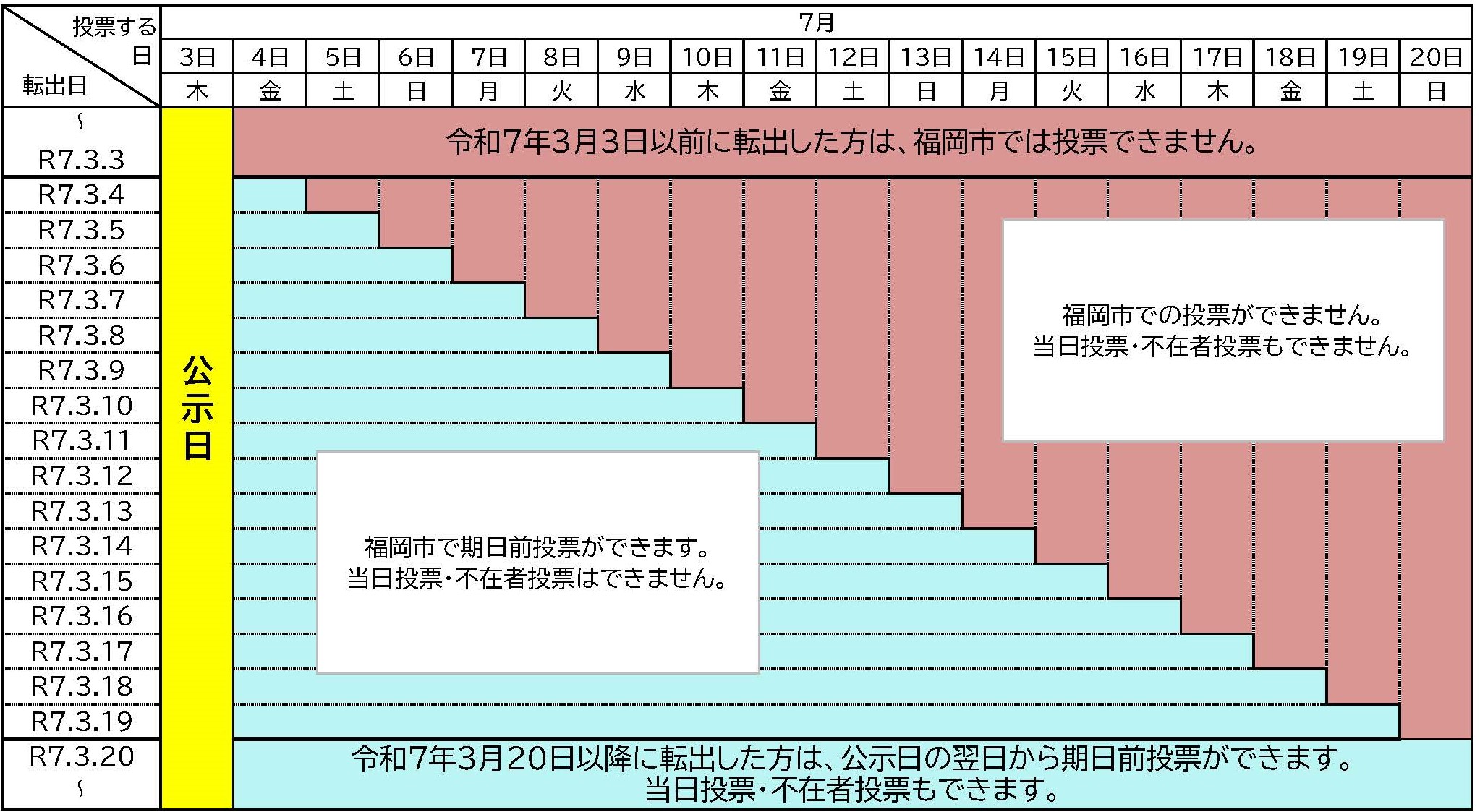 市外転出者の投票について