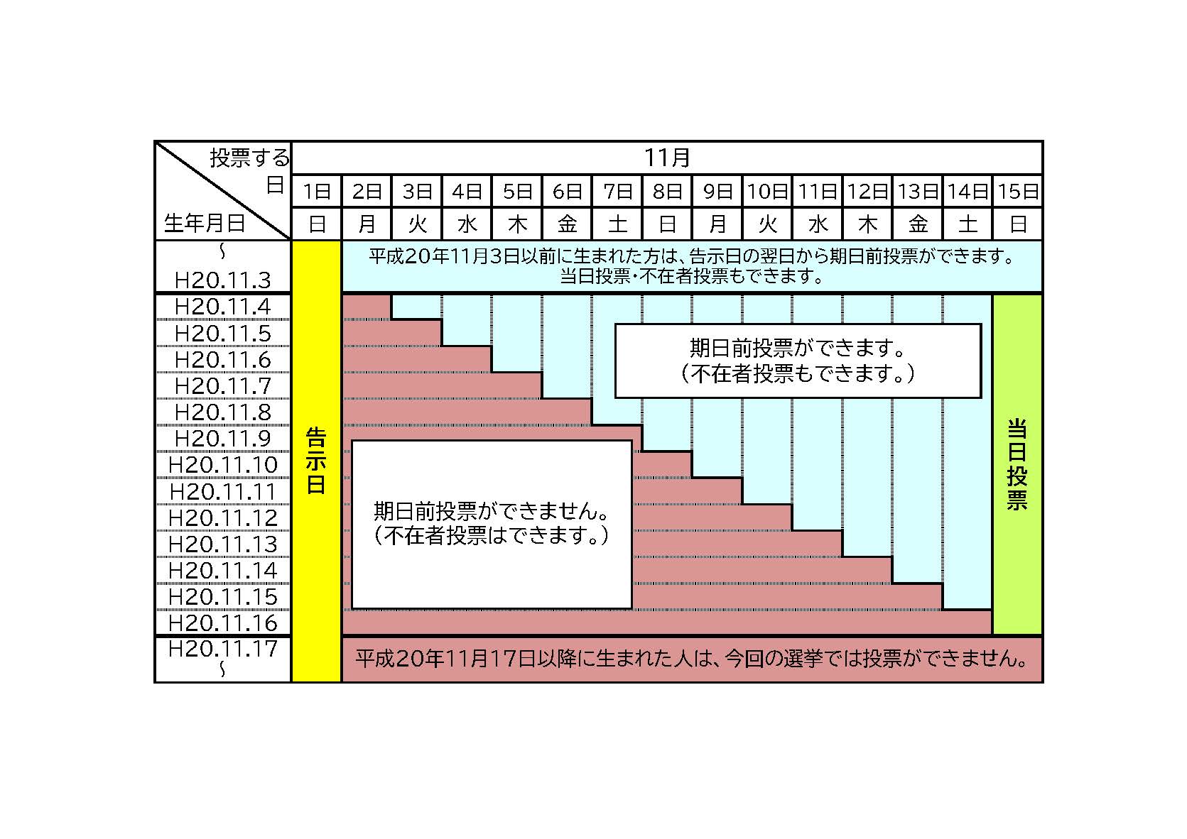 投票できる人の誕生日との関係