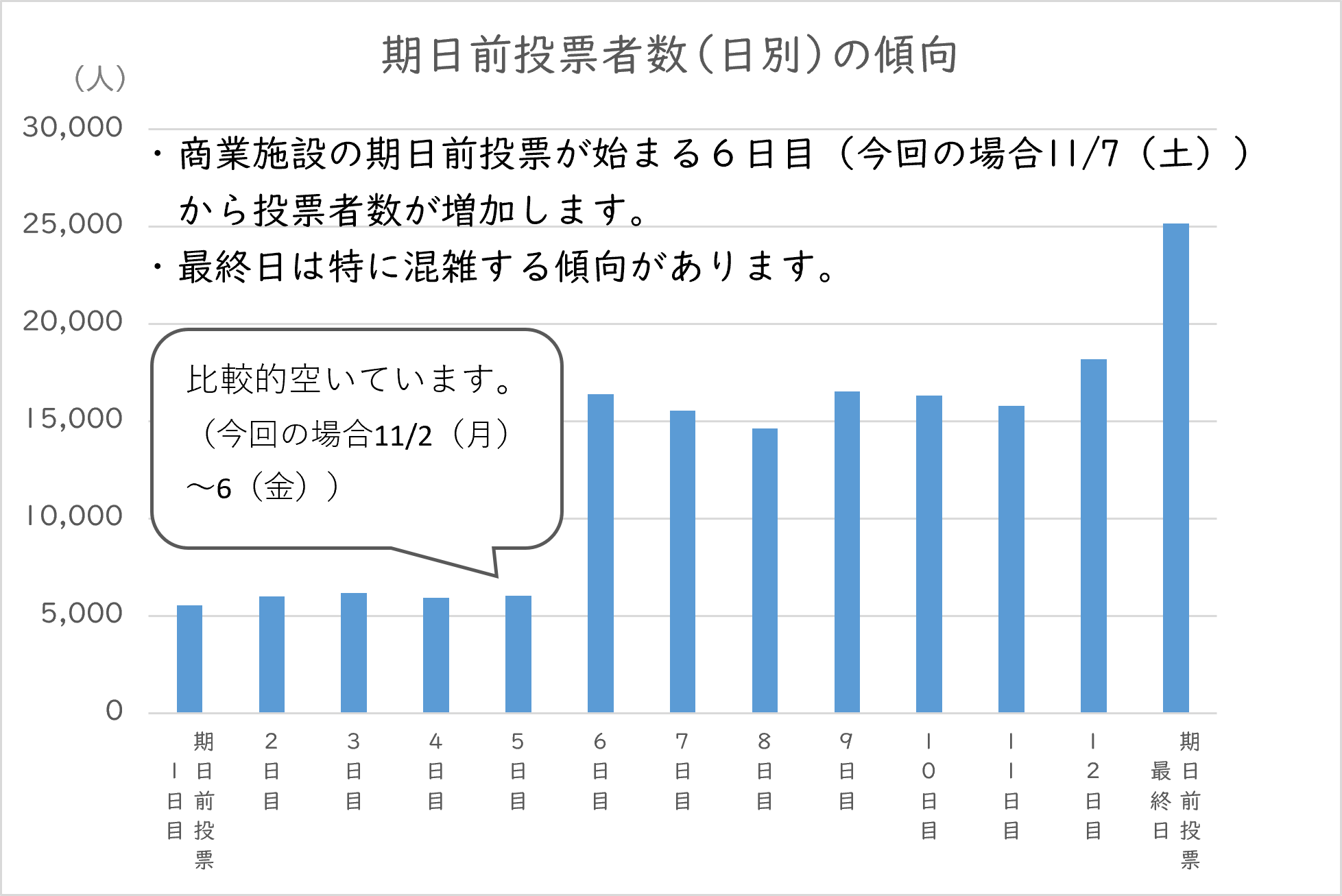期日前投票者数（日別）の傾向グラフ