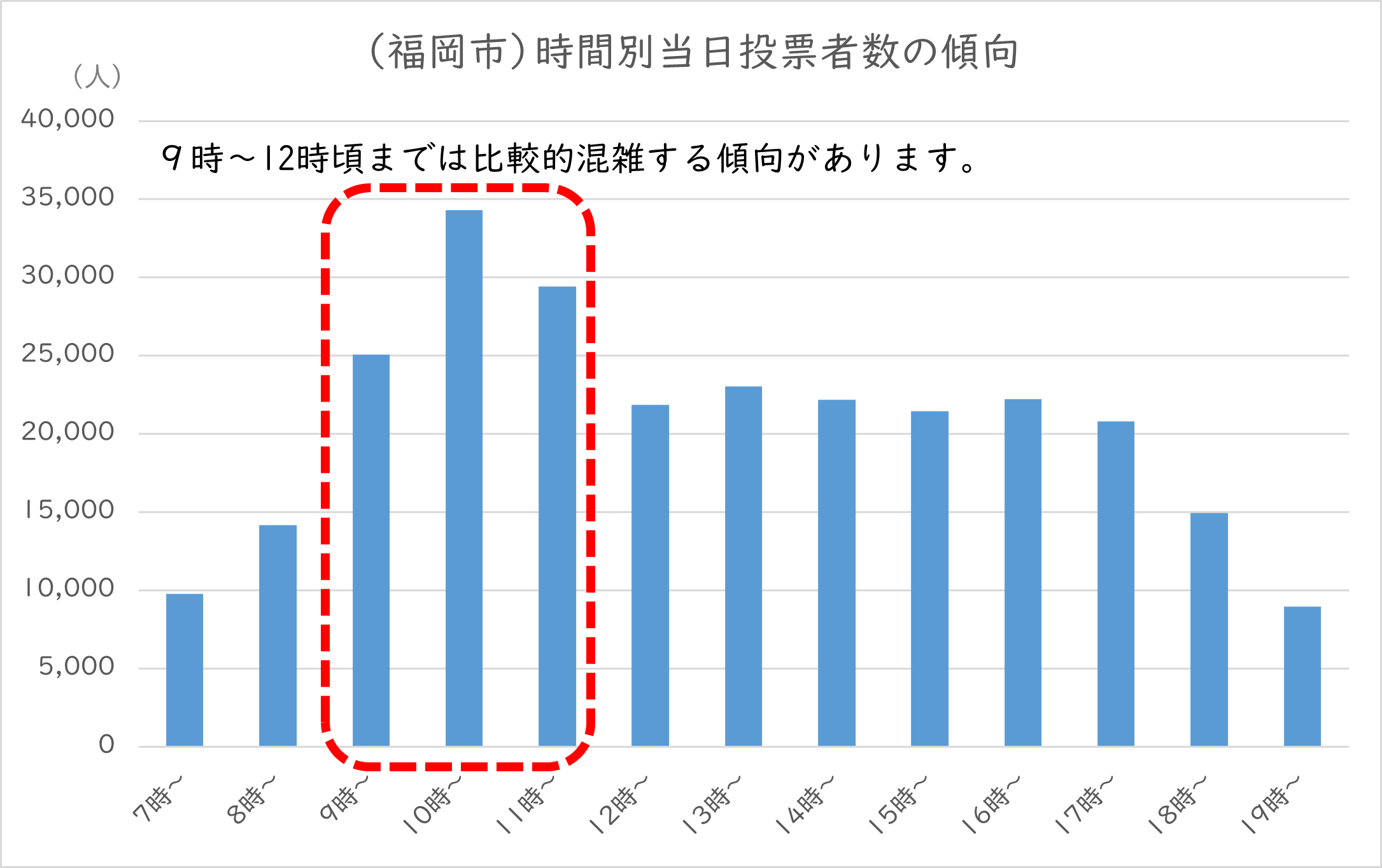 時間別当日投票者数の傾向
