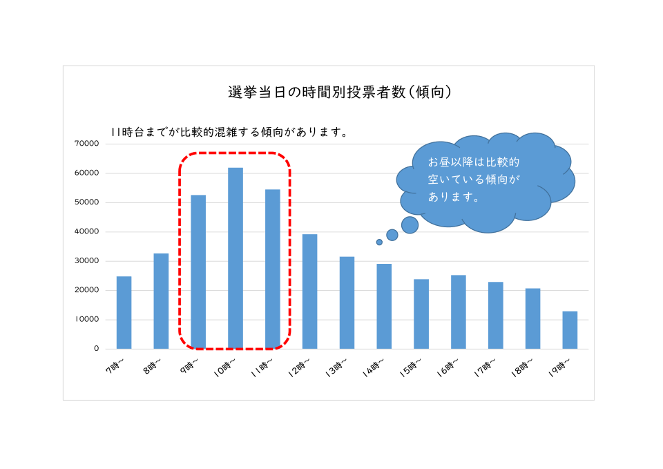 当日投票の投票者数（時間別）の傾向グラフ