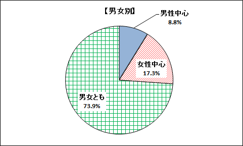 性別のグラフ