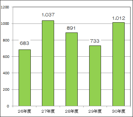 過去五年間の実施件数グラフ