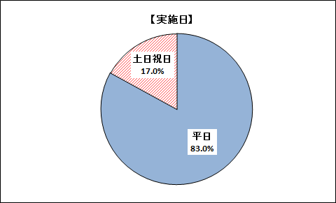 実施日のグラフ