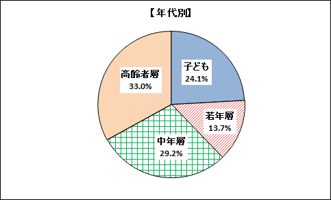 年齢層別のグラフ
