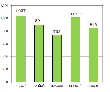 5年間グラフ