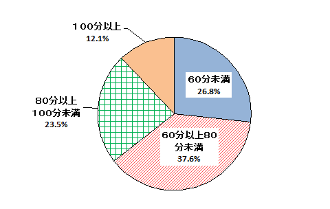 実施時間円グラフ