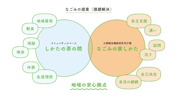 なごみの家のイメージ図