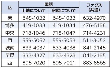各区課税課の連絡先の表