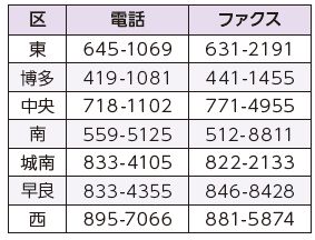 各区福祉・介護保険課の連絡先の表