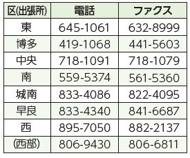 各区生活環境課の連絡先の表