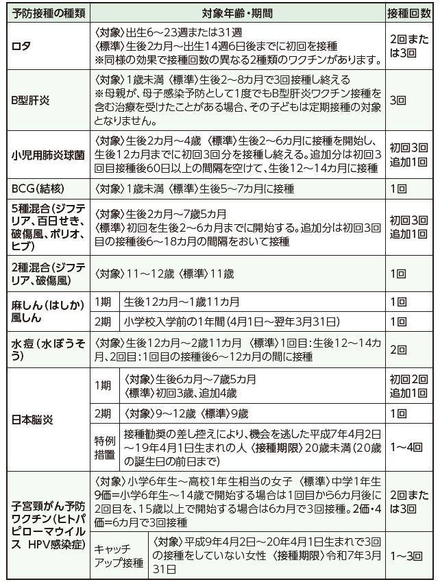 予防接種の種類、対象年齢・期間、接種回数の表