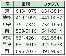 各区健康課の連絡先