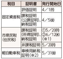 市税に関する証明の発行開始日