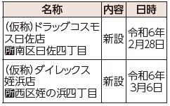 名称、内容、日時の表