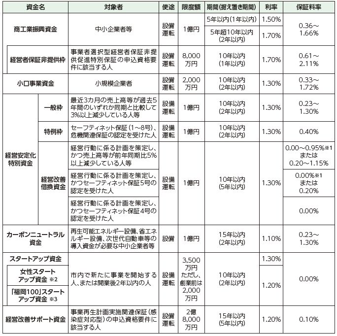 令和6年度　中小企業向け融資の概要