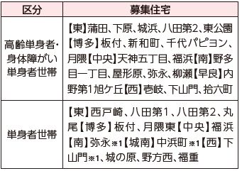 単身で入居するための住宅
