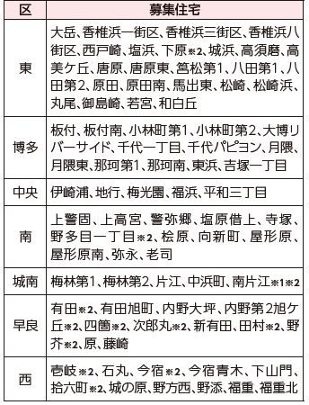 ２人以上で入居するための住宅