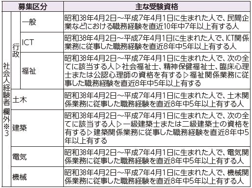 募集区分は以下参照