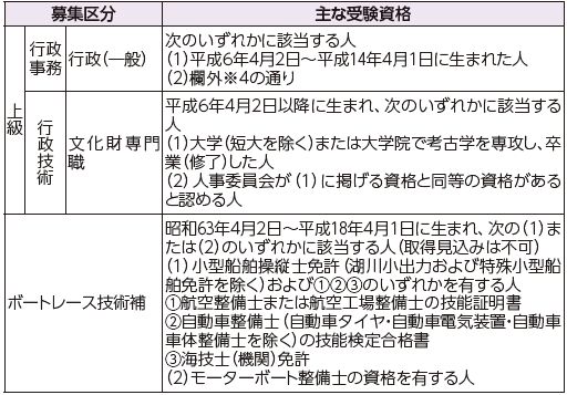 募集区分等は以下参照