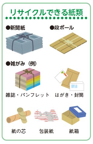 リサイクルできる紙類(新聞紙、段ボール、雑がみ(雑誌・パンフレット、はがき・封筒、紙の芯、包装紙、紙箱)のイラスト
