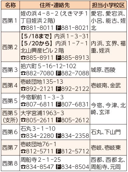 名称、住所・連絡先、担当小学校区表
