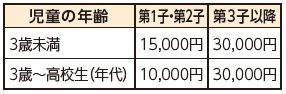 制度拡充後の支給金額（月額）は以下参照