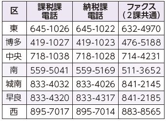 各区課税課・納税課の問い合わせ先は以下参照