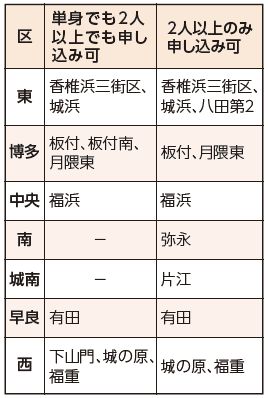 募集住宅の詳細は以下参照