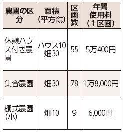 農園の区画等詳細は以下参照
