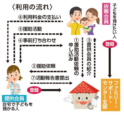 利用の流れ図