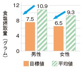 食塩摂取量(グラム)グラフ