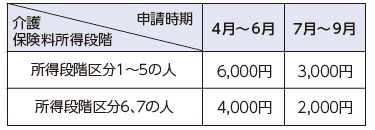 申請時期と交付額は以下参照