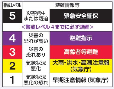 警戒レベル、避難情報等表