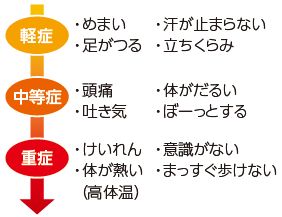 こんな症状があれば、熱中症を疑おう