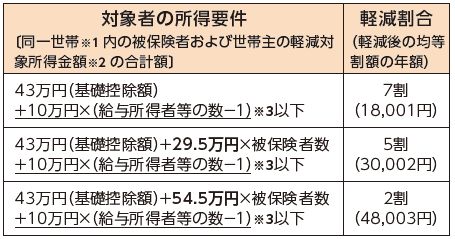 令和６年度の基準額は以下のとおり