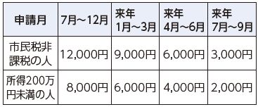 福祉乗車券の交付額は以下参照